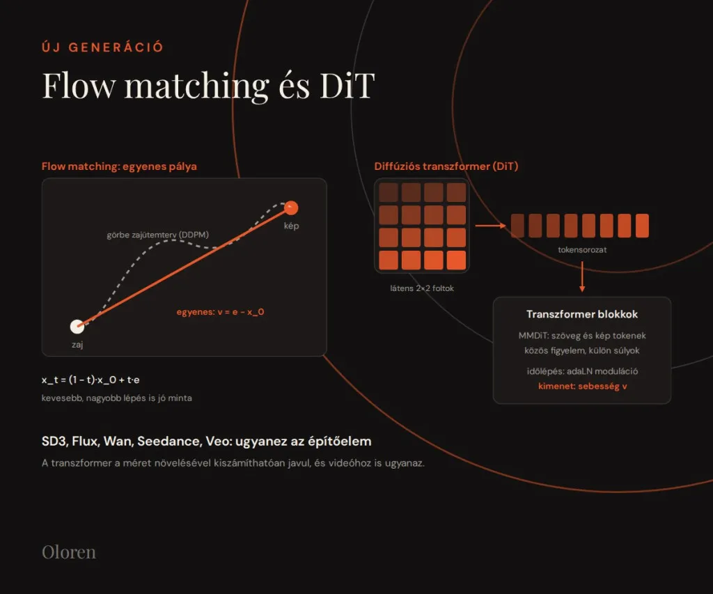 Flow matching and diffusion transformer