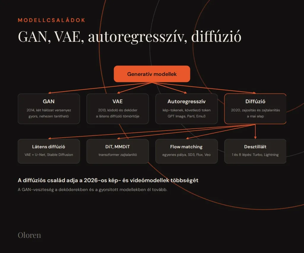 GAN, VAE, autoregressive: the other model families
