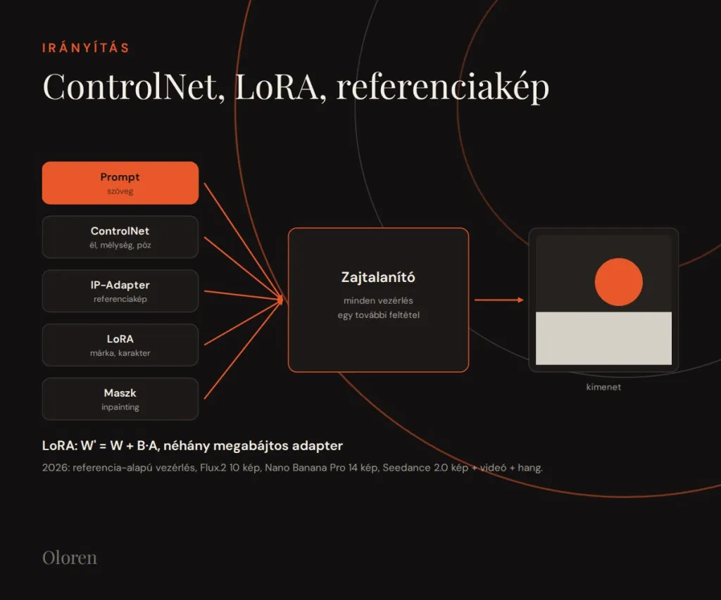Control: ControlNet, LoRA, reference image