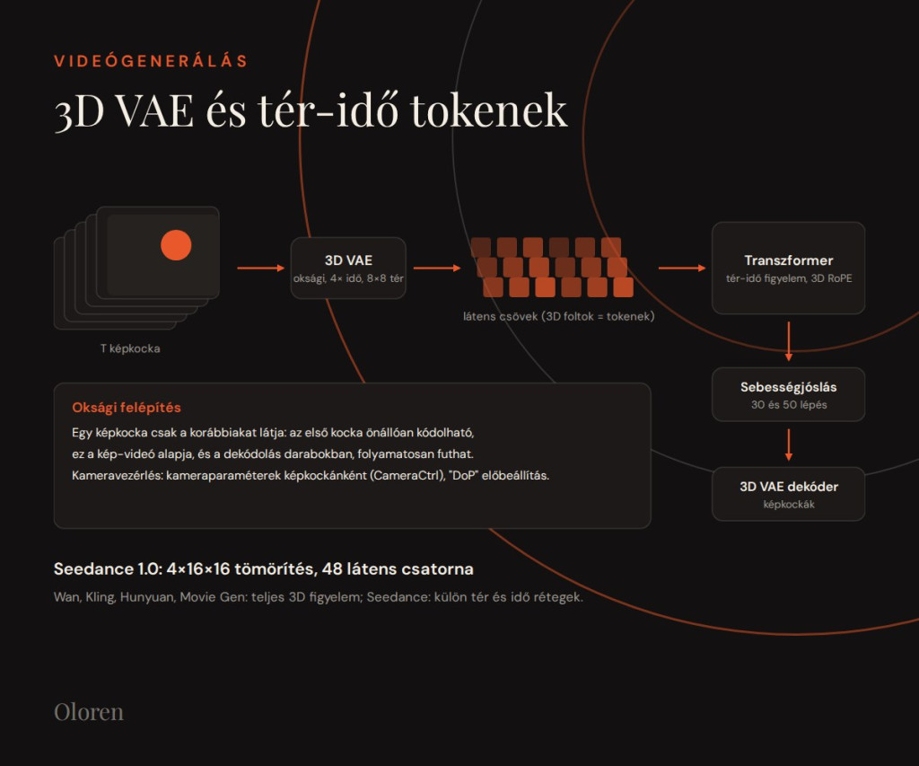 Videógenerálás: az idő a harmadik dimenzió