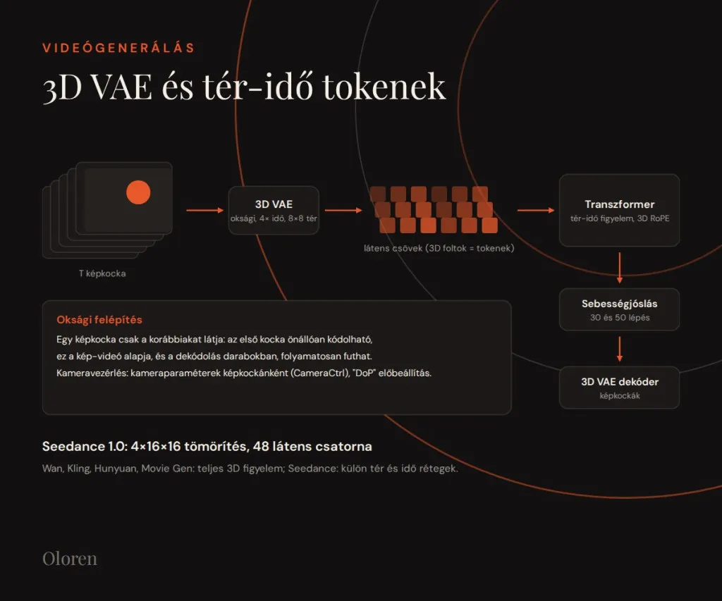 3D VAE and space-time tokens