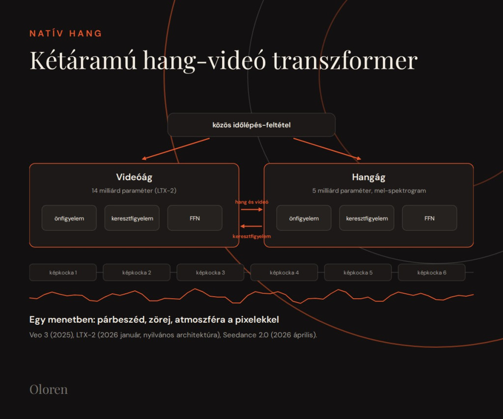 Videógenerálás: az idő a harmadik dimenzió