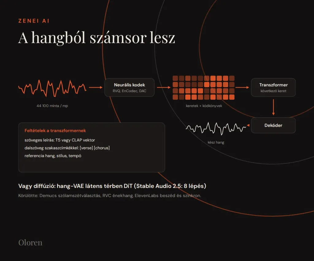 Codec tokens: sound becomes a sequence of numbers
