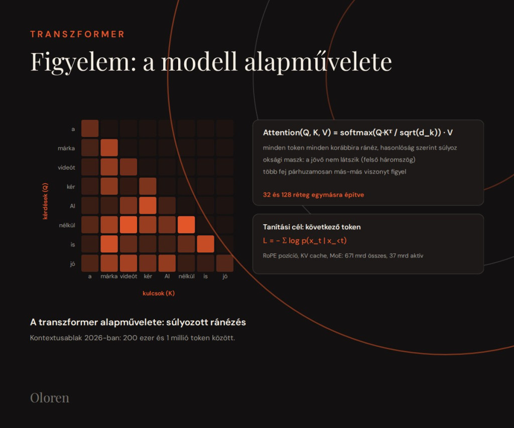 Nyelvi modellek: hogyan működik a ChatGPT, a Gemini és a Claude