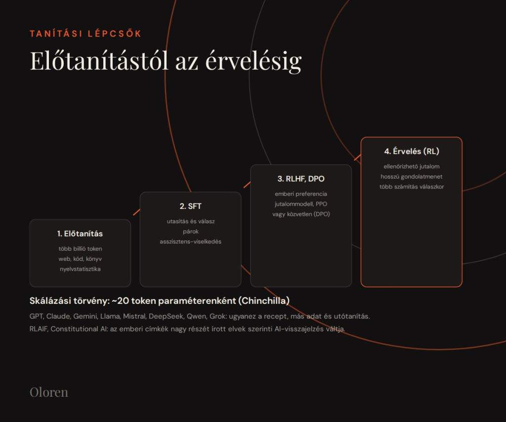 Nyelvi modellek: hogyan működik a ChatGPT, a Gemini és a Claude