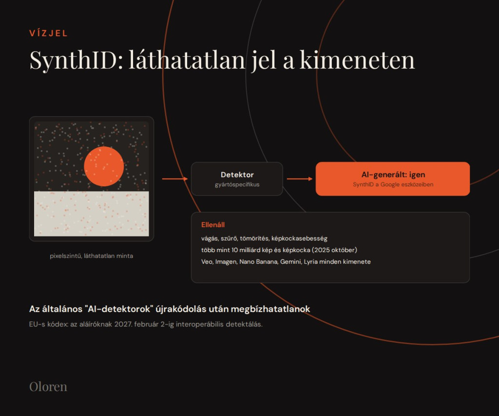 Jelölés és eredetigazolás: C2PA, SynthID, platformcímkék